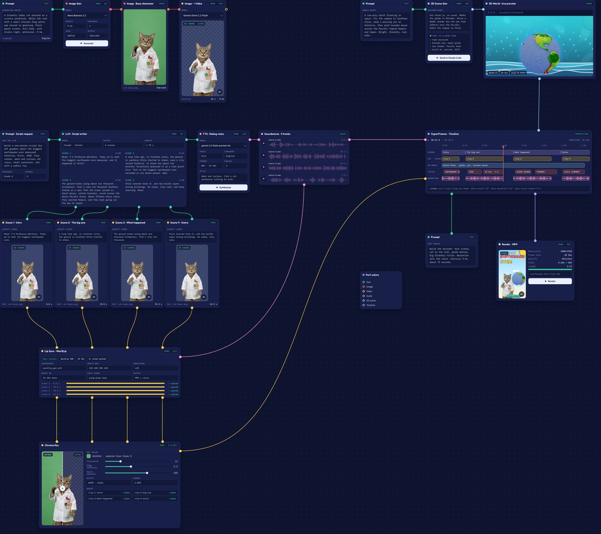 The whole Professor Whiskers pipeline on one canvas: image, script, voice, video, lip sync, 3D world, timeline and render